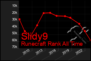 Total Graph of Slidy9