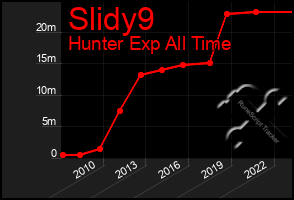 Total Graph of Slidy9