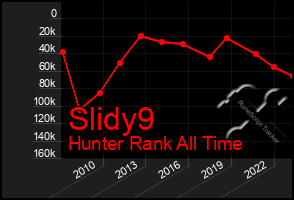 Total Graph of Slidy9