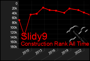 Total Graph of Slidy9