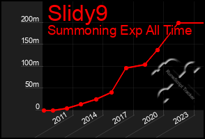 Total Graph of Slidy9