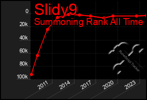 Total Graph of Slidy9