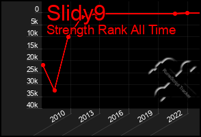 Total Graph of Slidy9