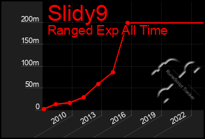 Total Graph of Slidy9