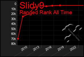 Total Graph of Slidy9