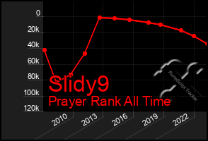 Total Graph of Slidy9