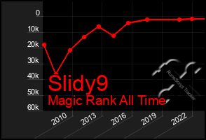 Total Graph of Slidy9