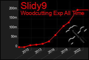 Total Graph of Slidy9