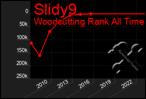 Total Graph of Slidy9