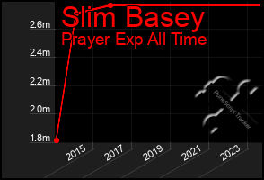 Total Graph of Slim Basey