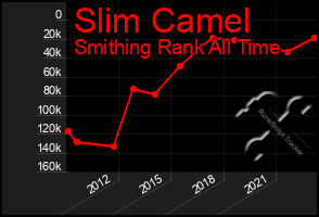 Total Graph of Slim Camel