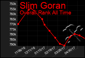 Total Graph of Slim Goran