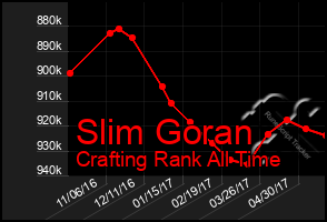 Total Graph of Slim Goran