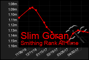 Total Graph of Slim Goran