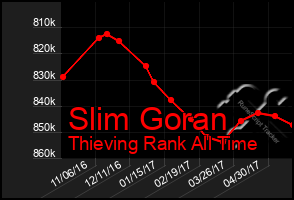 Total Graph of Slim Goran