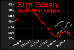 Total Graph of Slim Goran