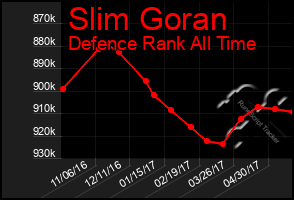 Total Graph of Slim Goran