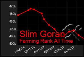 Total Graph of Slim Goran