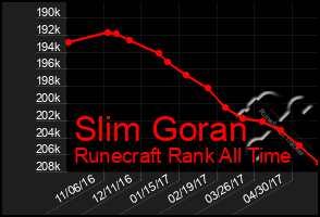 Total Graph of Slim Goran