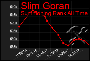 Total Graph of Slim Goran