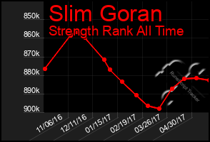 Total Graph of Slim Goran