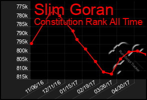 Total Graph of Slim Goran