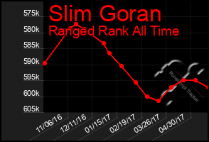 Total Graph of Slim Goran