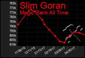 Total Graph of Slim Goran