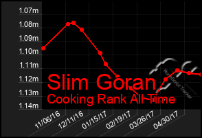 Total Graph of Slim Goran