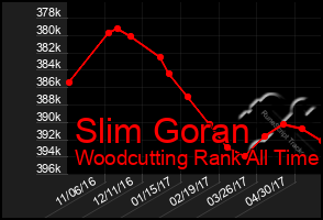 Total Graph of Slim Goran