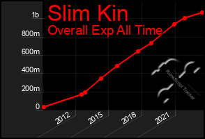 Total Graph of Slim Kin