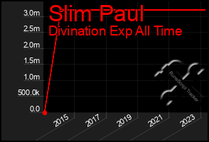 Total Graph of Slim Paul