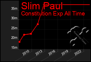 Total Graph of Slim Paul