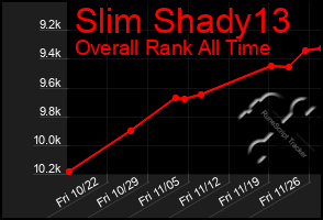 Total Graph of Slim Shady13