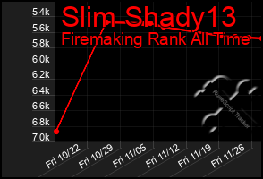 Total Graph of Slim Shady13