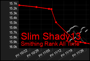 Total Graph of Slim Shady13