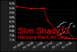 Total Graph of Slim Shady13