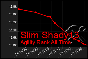 Total Graph of Slim Shady13