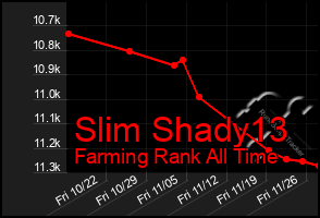 Total Graph of Slim Shady13