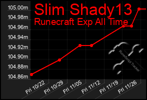 Total Graph of Slim Shady13