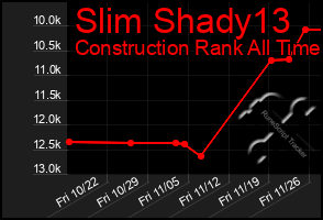 Total Graph of Slim Shady13