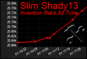 Total Graph of Slim Shady13