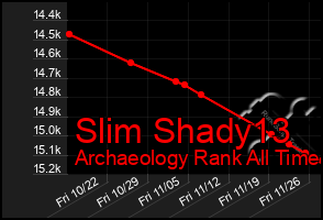 Total Graph of Slim Shady13