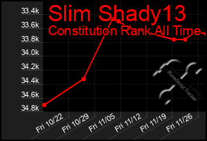 Total Graph of Slim Shady13