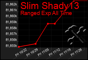 Total Graph of Slim Shady13