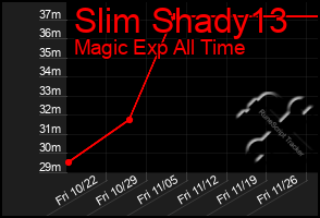 Total Graph of Slim Shady13