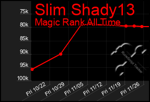 Total Graph of Slim Shady13