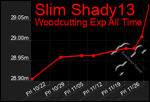 Total Graph of Slim Shady13