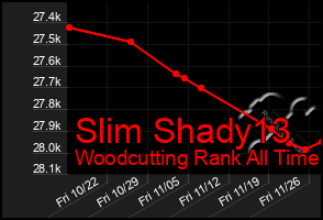 Total Graph of Slim Shady13