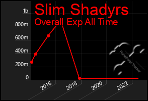 Total Graph of Slim Shadyrs